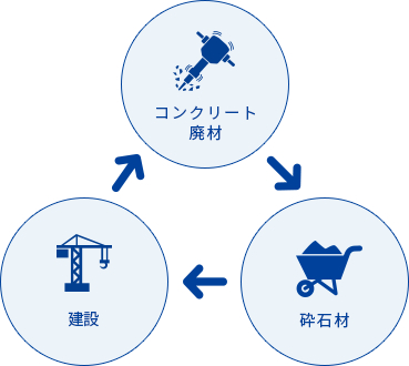 コンクリート廃材リサイクルのパイオニア