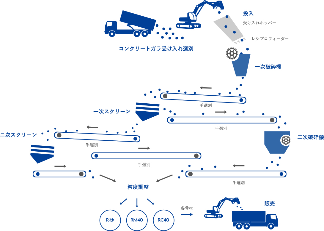 がれき類（コンクリートガラ）処理フロー